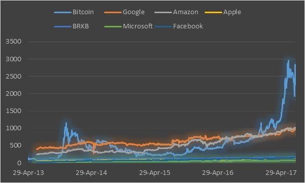 Bitcoin vs Top Stocks.jpg