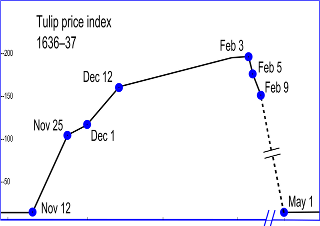 1052px-Tulip_price_index1.svg.png