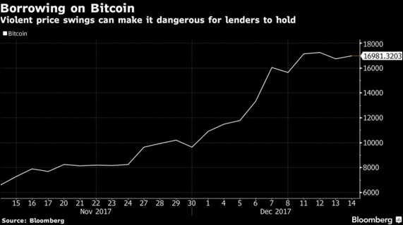 Now some investors will be able to borrow against their Bitcoin holdings. Imagine being the credit risk manager for such loans.png