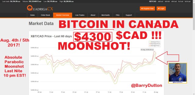 #Bitcoin in #Canada $4300 high $CAD today - 8-4 +5th - 2017 #BarryDutton @BarryDutton #Crypto #Liberty #CryptoCurrency #BitcoinETF #Finance.jpg