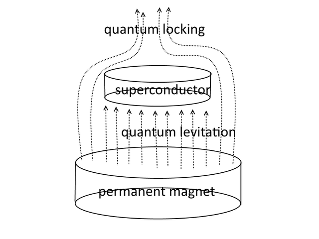 Quantum-levitation-and-quantum-locking.png