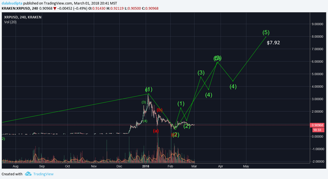 Ripple xrp long term.png