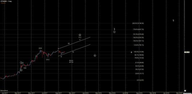 ETHUSD - Primary Analysis - Sep-30 1005 AM (1 day).png