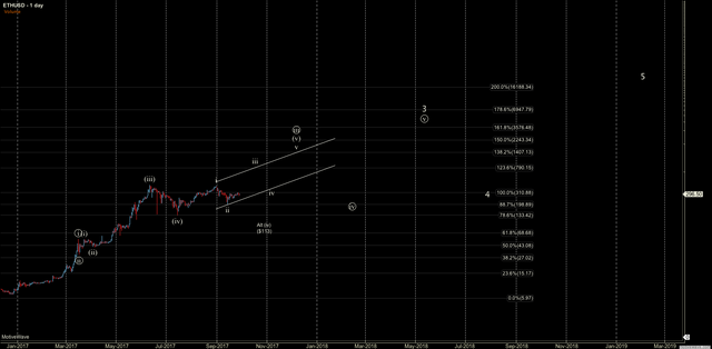 ETHUSD - Primary Analysis - Sep-30 1005 AM (1 day).png