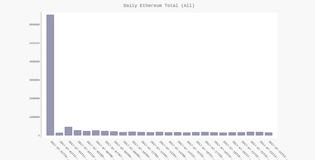 Daily Ethereum Total  All .png
