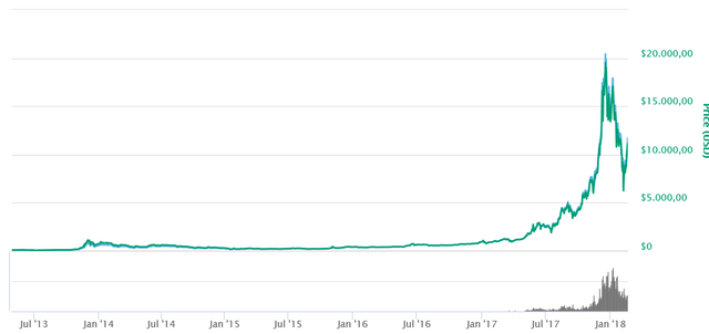 Screenshot-2018-2-18 Bitcoin (BTC) price, charts, market cap, and other metrics CoinMarketCap.png