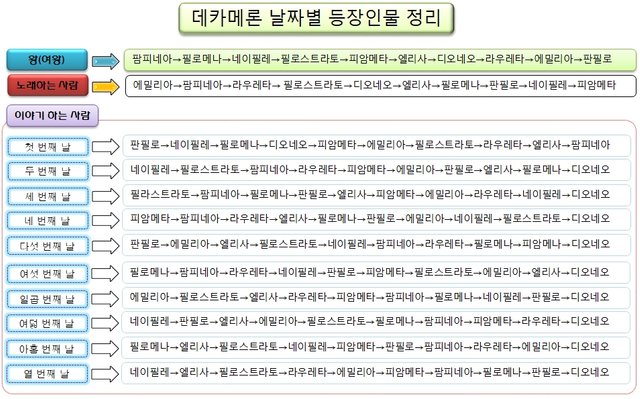 데카메론-날짜별등장인물정리.jpg