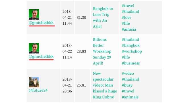 Delegations, Followers and Mentions with SteemWorld.org