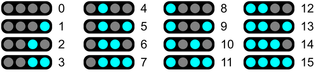 16 combinations of 4 lights next to the numbers 0 to 15