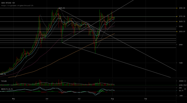 gdax-btcusd-Aug-03-2017-15-39-15.png