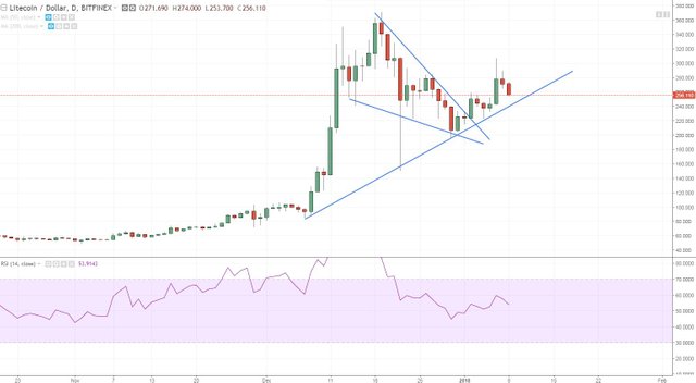 LTCUSD wedge.JPG