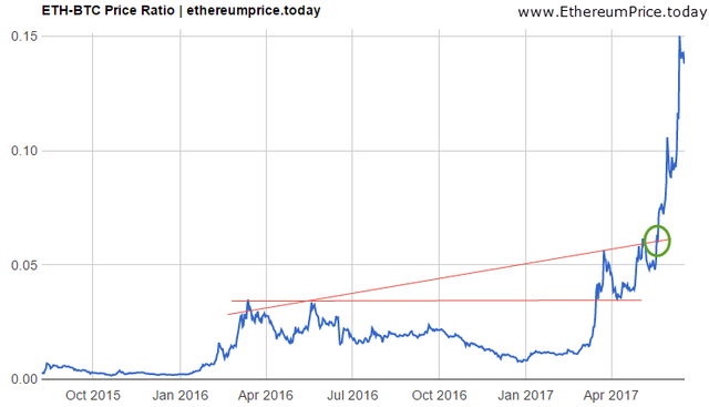 Bitcoin Price Chart Over The Years