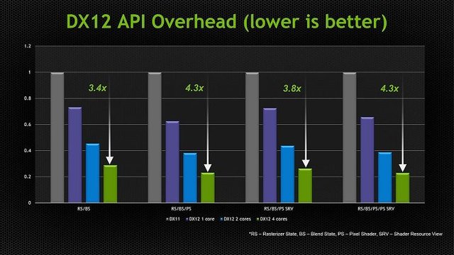 NVIDIA-DirectX-12-API-Performance.jpg