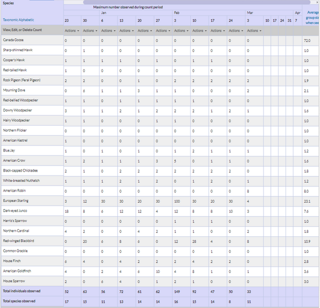 project feederwatch counts.png