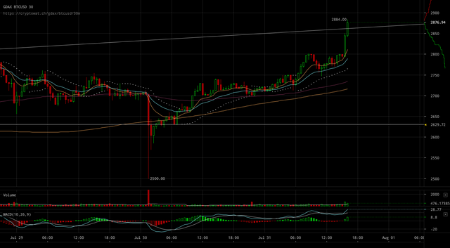 gdax-btcusd-Jul-31-2017-17-17-23.png