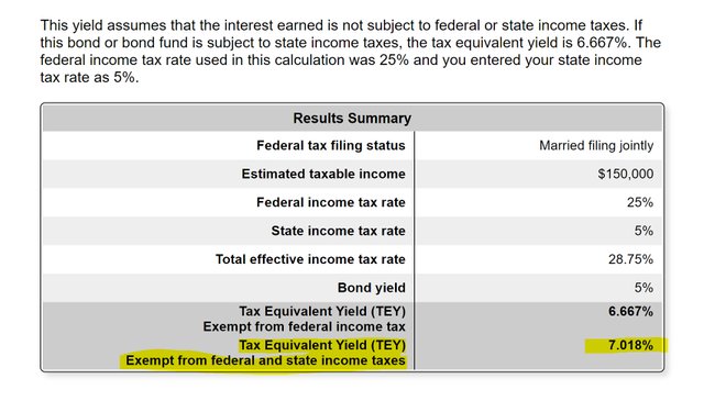 Tax_Equivalent_Yield_at_28_75_effective_tax_rate.jpg