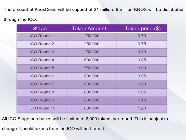 Knoxcoin ICO Rounds.png