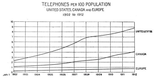 1912 Graph US vs Europe.jpg