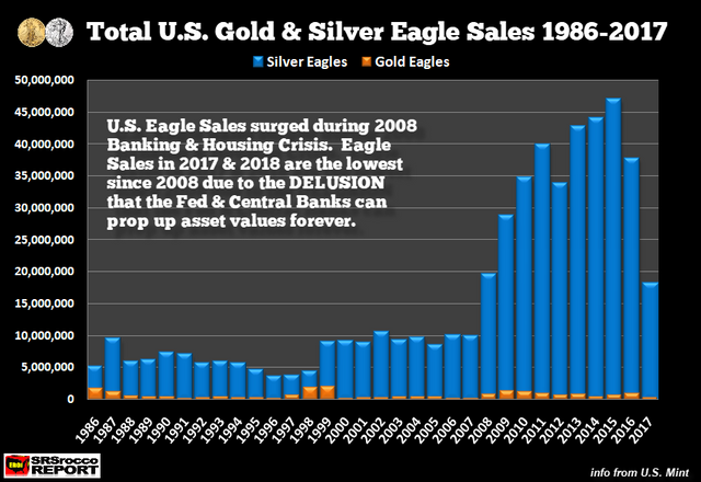 Total-US-Gold-Silver-Eagle-Sales-1986-2017.png