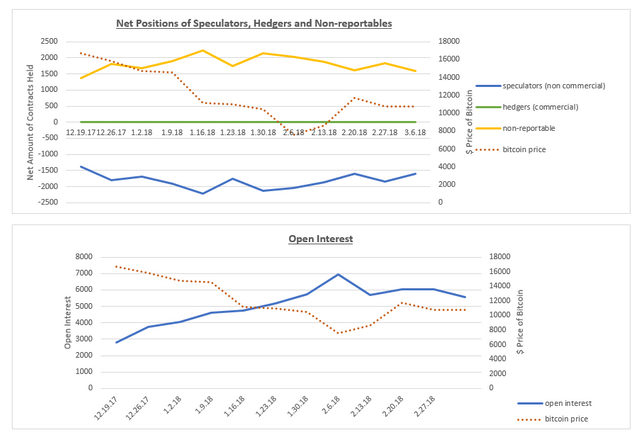 net positions and open interest 3.6.18.PNG