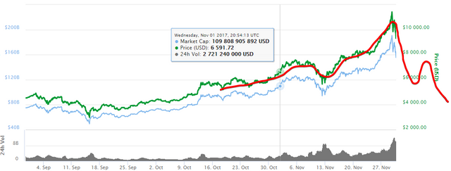 Bitcoin_(BTC)_$9420.64_(-15.97%)___CoinMarketCap_-_Google_Chrome_2017-11-30_16.31.55.png