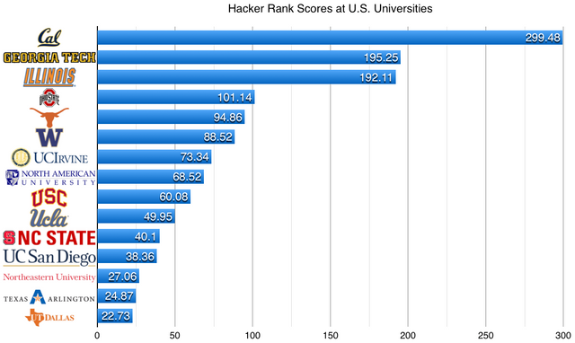 Hacker_Rank_scores_of_US_Universities.png