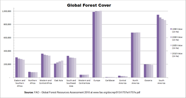 800px-Global_Forest_Cover_Sub-Regional_Trends.png