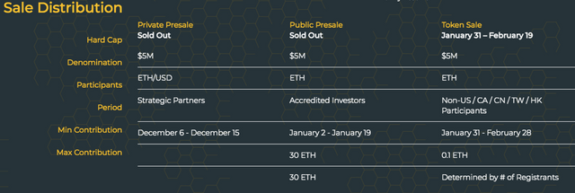 Différents types de ventes privées avant l'ICO de Bee Token