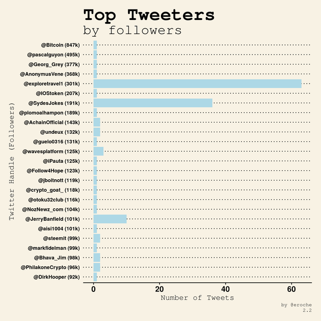 Top Tweeters by followers_2.2.png
