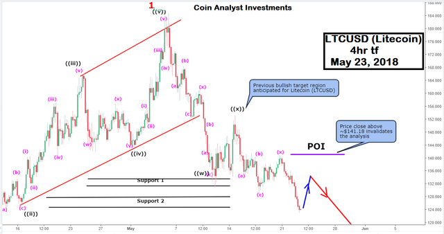 LTCUSD May 23 2018.png