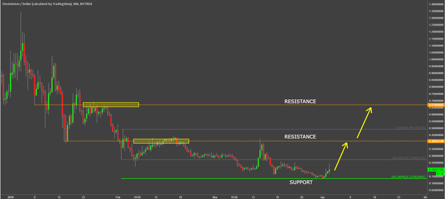 einsteinium emc2 crypto coin technical analysis.png