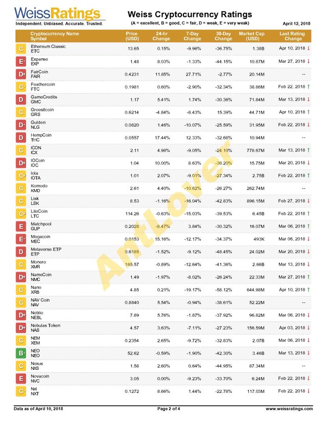 Weiss-Cryptocurrency-Ratings-20180412_2.jpg