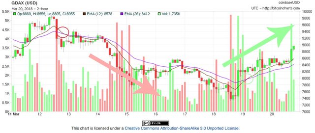 bitcoin-march-2018-rally.jpg