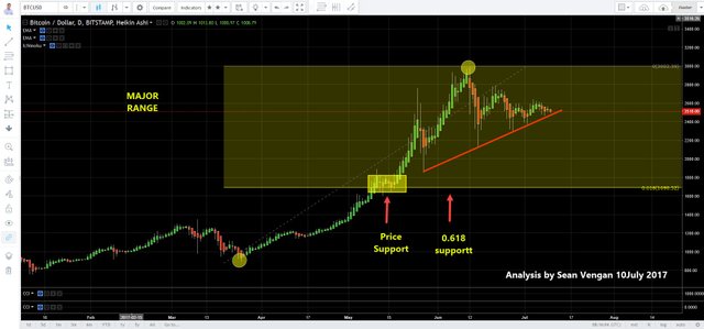 Bitcoin Major Range 2017-07-10_16-16-10.jpg