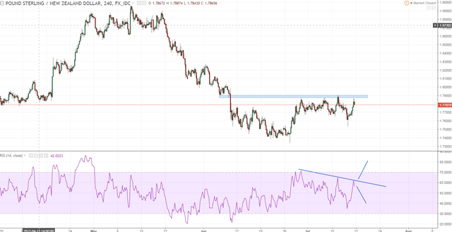 gbpnzd 1 h4 in liught of gbp strength and nzd not so good data.PNG