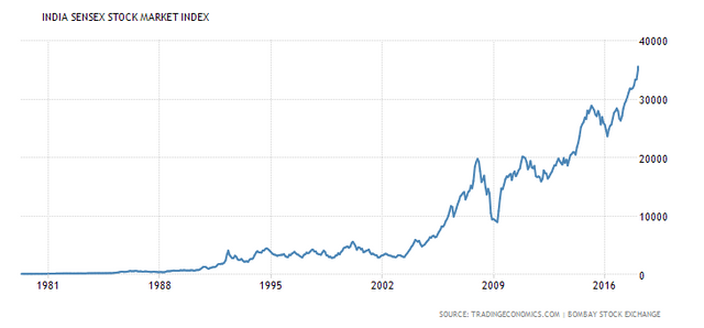 historical SENSEX India.png