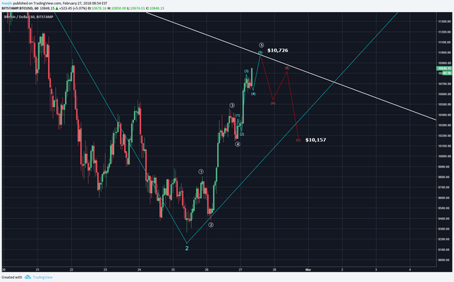 Bitcoin Btc Morning Update An Abc Is Now In Progress Steemit - 