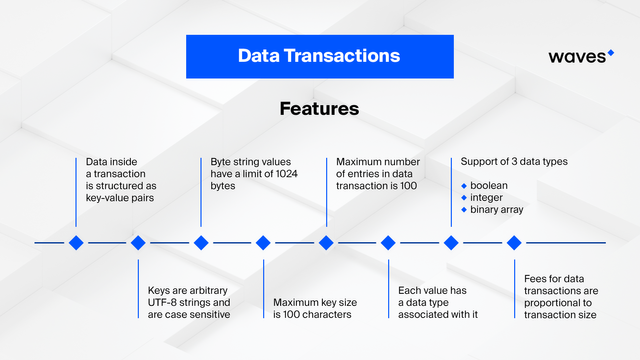 Data Transactions