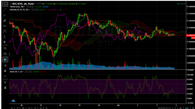 ethIchimokustoch0307.png