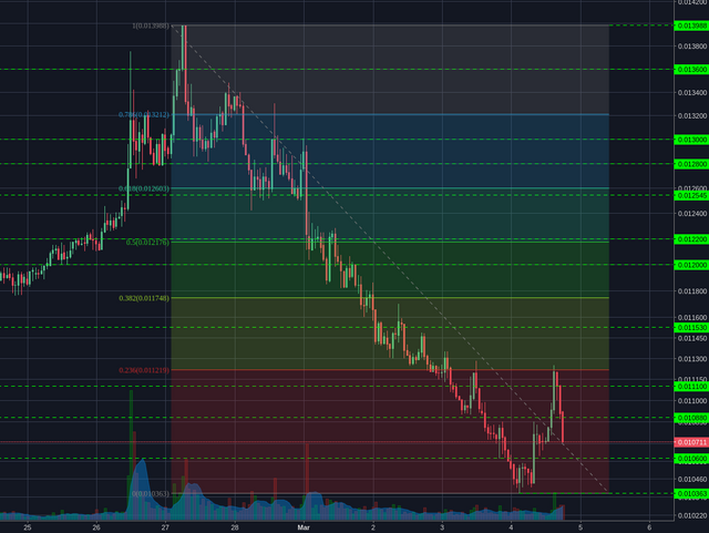 Binance:NEOBTC 1h