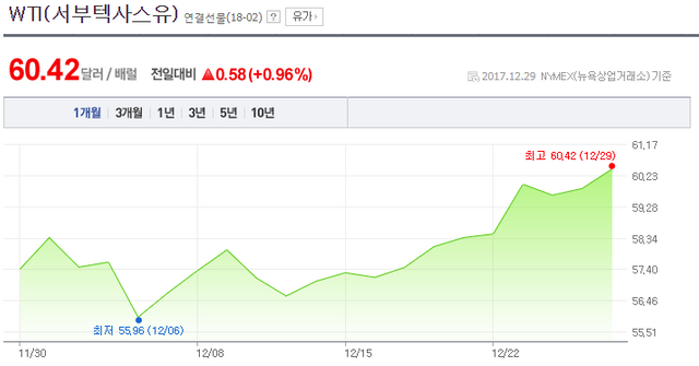 WTI_서부텍사스유____네이버_금융.png