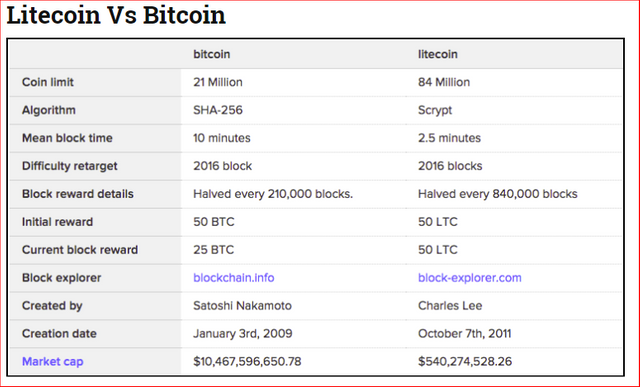 Litecoin vs. Bitcoin.PNG