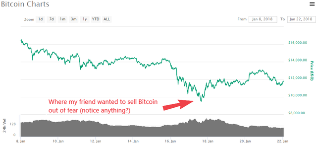 Bitcoin price bottom.png