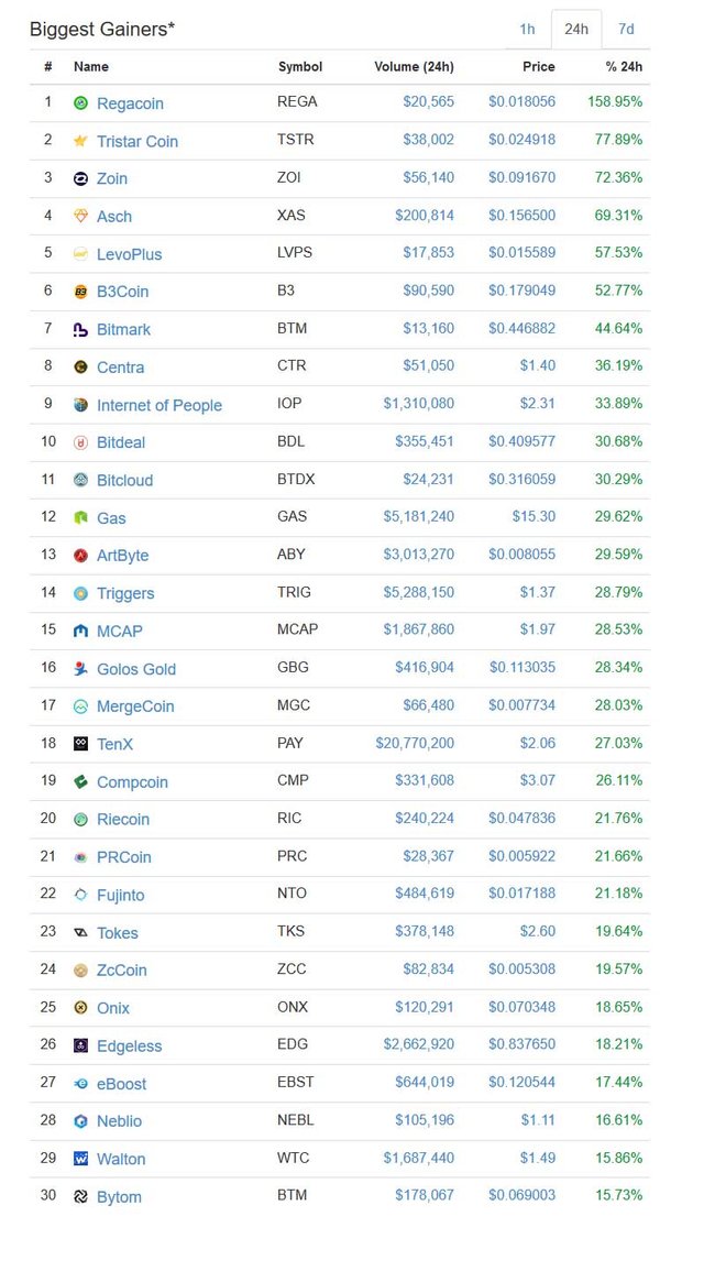 biggest gainers and losers crypto