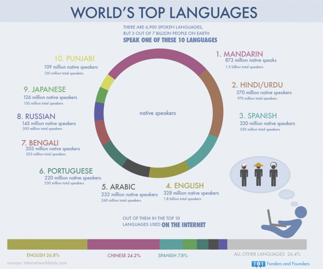 top-10-spoken-languages-in-the-world.png