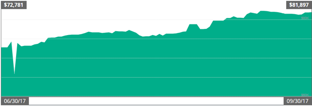 3Q 2017 Investments.png