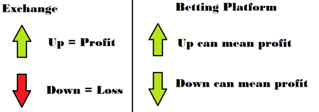 Exchange vs Betting Platform.png