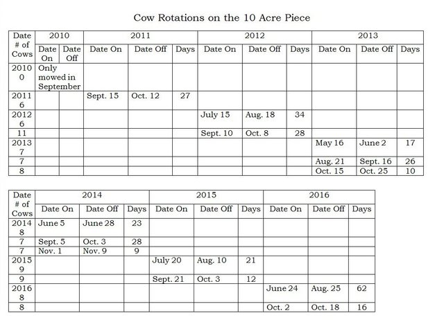 Cow Rotation on 10 Acre Piece1.jpg