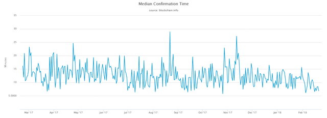 median-confirmation-time_02_22_2019.png