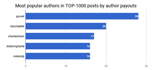 Authors.Author.Payouts.png